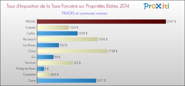 Taux d'imposition de la taxe foncière sur le bati 2014 pour PRADES et les communes proches Comparaison des taux d'imposition de la taxe foncière sur le bati 2014 pour PRADES et les communes voisines