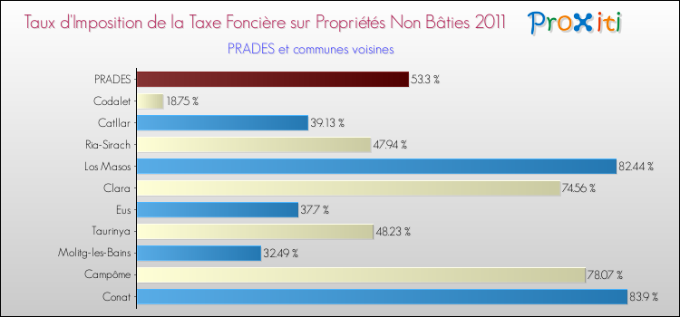 Taux d'imposition de la taxe foncière sur les immeubles et terrains non batis 2011 pour PRADES et les communes proches Comparaison des taux d'imposition de la taxe foncière sur les immeubles et terrains non batis 2011 pour PRADES et les communes voisines