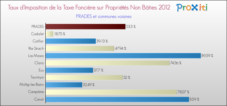Taux d'imposition de la taxe foncière sur les immeubles et terrains non batis 2012 pour PRADES et les communes proches Comparaison des taux d'imposition de la taxe foncière sur les immeubles et terrains non batis 2012 pour PRADES et les communes voisines
