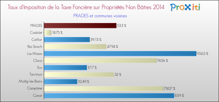 Taux d'imposition de la taxe foncière sur les immeubles et terrains non batis 2014 pour PRADES et les communes proches Comparaison des taux d'imposition de la taxe foncière sur les immeubles et terrains non batis 2014 pour PRADES et les communes voisines