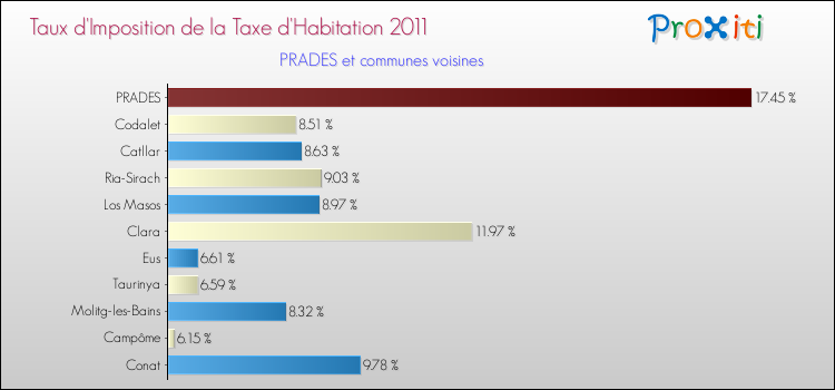 Taux d'imposition de la taxe d'habitation 2011 pour PRADES et les communes proches Comparaison des taux d'imposition de la taxe d'habitation 2011 pour PRADES et les communes voisines