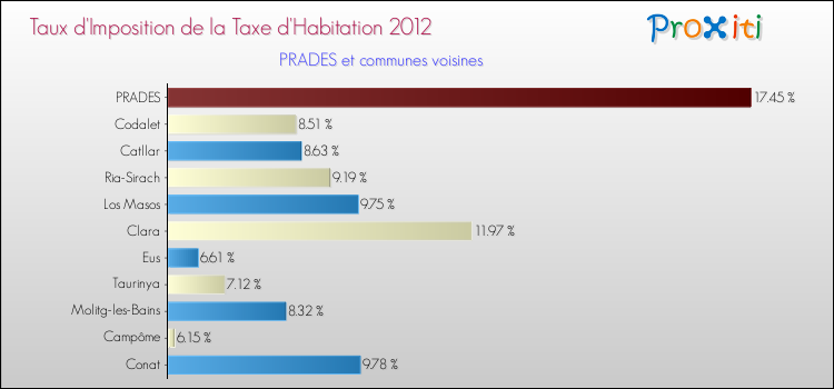 Taux d'imposition de la taxe d'habitation 2012 pour PRADES et les communes proches Comparaison des taux d'imposition de la taxe d'habitation 2012 pour PRADES et les communes voisines