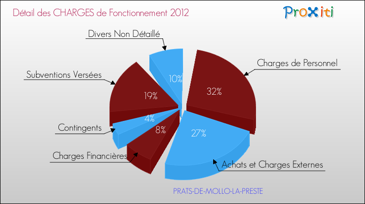 Décomposition des Charges de Fonctionnement 2012 de la commune de PRATS-DE-MOLLO-LA-PRESTE Charges de Fonctionnement 2012 pour la commune de PRATS-DE-MOLLO-LA-PRESTE