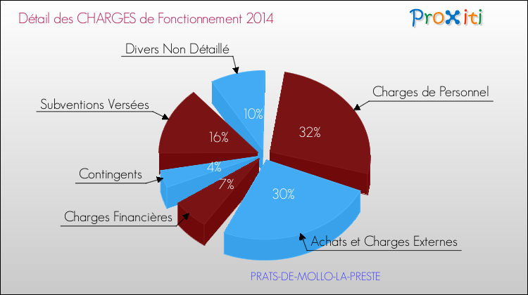Décomposition des Charges de Fonctionnement 2014 de la commune de PRATS-DE-MOLLO-LA-PRESTE Charges de Fonctionnement 2014 pour la commune de PRATS-DE-MOLLO-LA-PRESTE