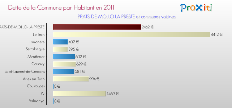 Dette par habitant de la commune en 2011 pour PRATS-DE-MOLLO-LA-PRESTE et les communes proches Comparaison de la dette par habitant de la commune en 2011 pour PRATS-DE-MOLLO-LA-PRESTE et les communes voisines