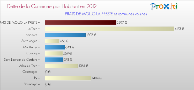 Dette par habitant de la commune en 2012 pour PRATS-DE-MOLLO-LA-PRESTE et les communes proches Comparaison de la dette par habitant de la commune en 2012 pour PRATS-DE-MOLLO-LA-PRESTE et les communes voisines