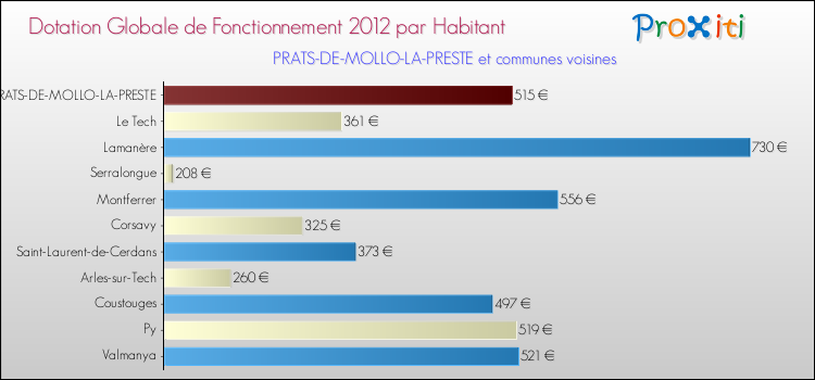 Montant des dotations globales de fonctionnement DGF par Habitant pour PRATS-DE-MOLLO-LA-PRESTE et les communes proches Comparaison des des dotations globales de fonctionnement DGF par habitant pour PRATS-DE-MOLLO-LA-PRESTE et les communes voisines