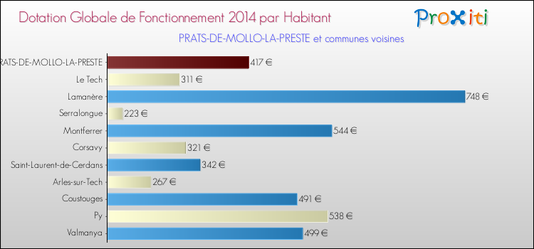 Montant des dotations globales de fonctionnement DGF par Habitant pour PRATS-DE-MOLLO-LA-PRESTE et les communes proches en 2014. Comparaison des des dotations globales de fonctionnement DGF par habitant pour PRATS-DE-MOLLO-LA-PRESTE et les communes voisines en 2014.