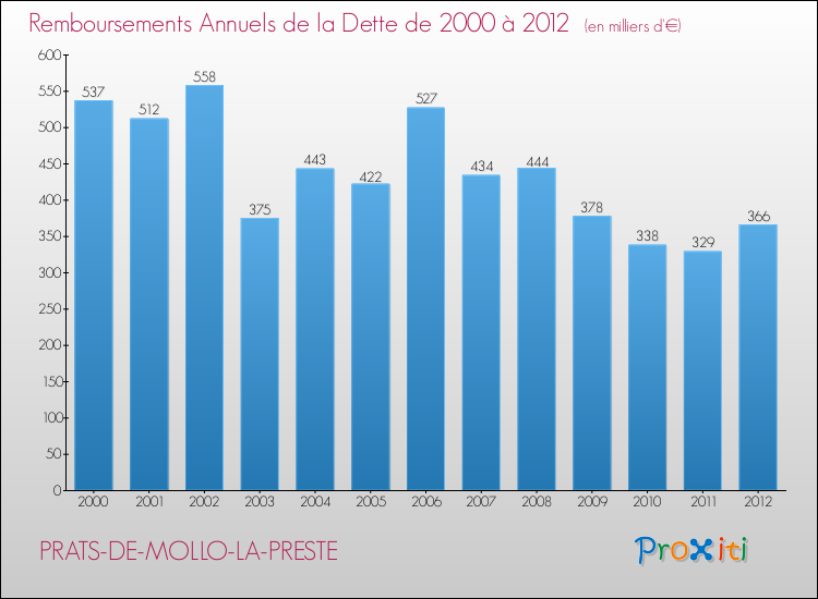 Evolution de l'annuité de la dette pour la commune de PRATS-DE-MOLLO-LA-PRESTE de 2000 à 2012 Annuités de la dette pour PRATS-DE-MOLLO-LA-PRESTE de 2000 à 2012