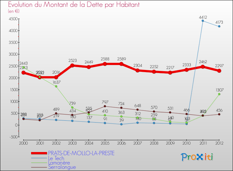 Evolution de la dette par habitant pour la commune de PRATS-DE-MOLLO-LA-PRESTE et les communes proches de 2000 à 2012 Comparaison de la dette par habitant pour PRATS-DE-MOLLO-LA-PRESTE et les communes voisines de 2000 à 2012