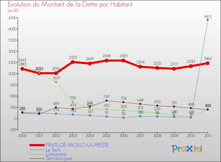 Evolution de la dette par habitant pour la commune de PRATS-DE-MOLLO-LA-PRESTE et les communes proches Comparaison de la dette par habitant pour PRATS-DE-MOLLO-LA-PRESTE et les communes voisines