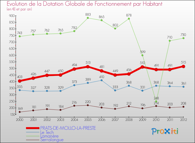 Evolution et montant de la dotation globale de fonctionnement par Habitant pour PRATS-DE-MOLLO-LA-PRESTE et les communes proches Comparaison des dotations globales de fonctionnement par habitant pour PRATS-DE-MOLLO-LA-PRESTE et les communes voisines
