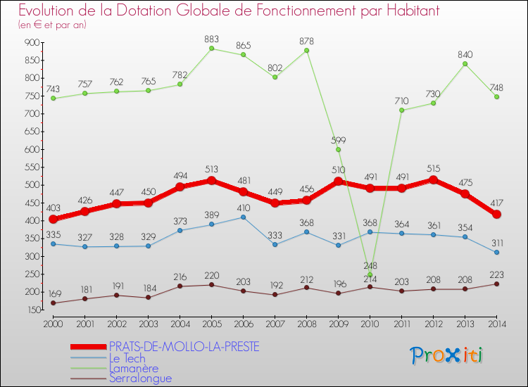 Evolution et montant de la dotation globale de fonctionnement par Habitant pour PRATS-DE-MOLLO-LA-PRESTE et les communes proches de 2000 à 2014. Comparaison des dotations globales de fonctionnement par habitant pour PRATS-DE-MOLLO-LA-PRESTE et les communes voisines de 2000 à 2014.
