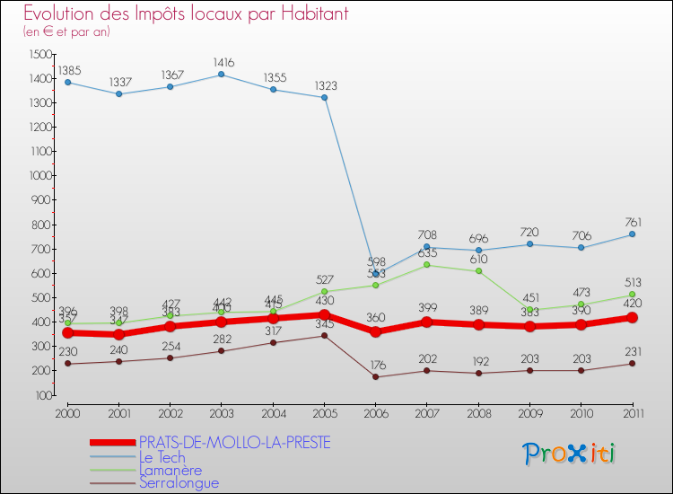 Evolution et montant des impôts locaux par Habitant pour PRATS-DE-MOLLO-LA-PRESTE et les communes proches Comparaison des impôts locaux par habitant pour PRATS-DE-MOLLO-LA-PRESTE et les communes voisines