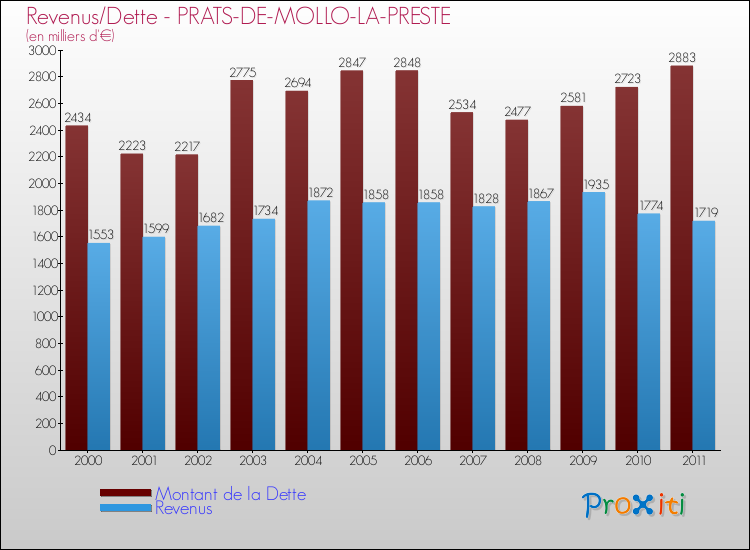 Evolution comparée de la dette et des revenus pour la commune de PRATS-DE-MOLLO-LA-PRESTE de 2000 à 2011 Comparaison de la dette et des revenus pour PRATS-DE-MOLLO-LA-PRESTE de 2000 à 2011