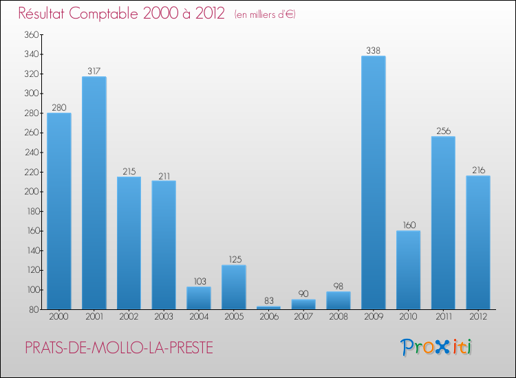 Evolution du résultat comptable pour la commune de PRATS-DE-MOLLO-LA-PRESTE de 2000 à 2012 Evolution du résultat comptable pour PRATS-DE-MOLLO-LA-PRESTE de 2000 à 2012