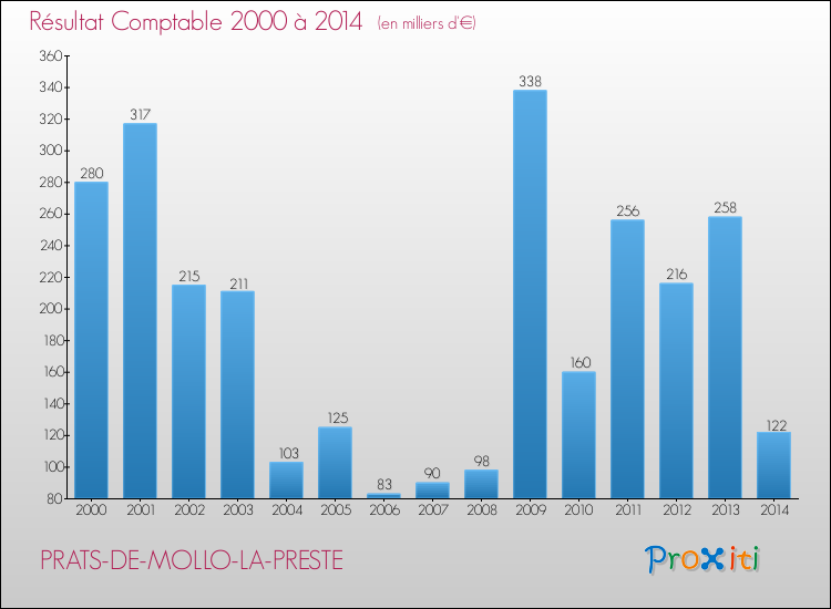 Evolution du résultat comptable pour la commune de PRATS-DE-MOLLO-LA-PRESTE de 2000 à 2014 Evolution du résultat comptable pour PRATS-DE-MOLLO-LA-PRESTE de 2000 à 2014