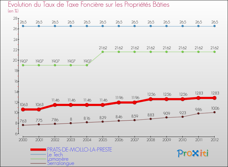 Evolution du taux de la taxe foncière sur le bati pour PRATS-DE-MOLLO-LA-PRESTE et les communes proches de 2000 à 2012 Comparaison des taux de taxe foncière sur le bati pour PRATS-DE-MOLLO-LA-PRESTE et les communes voisines de 2000 à 2012