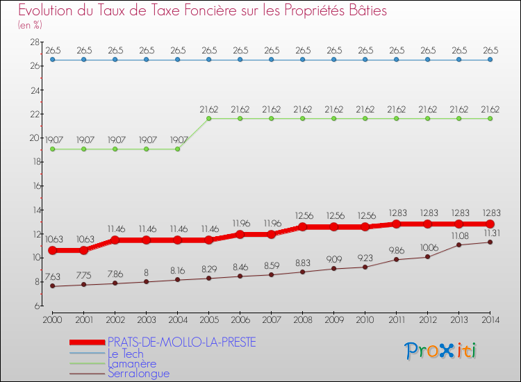Evolution du taux de la taxe foncière sur le bati pour PRATS-DE-MOLLO-LA-PRESTE et les communes proches de 2000 à 2014 Comparaison des taux de taxe foncière sur le bati pour PRATS-DE-MOLLO-LA-PRESTE et les communes voisines de 2000 à 2014