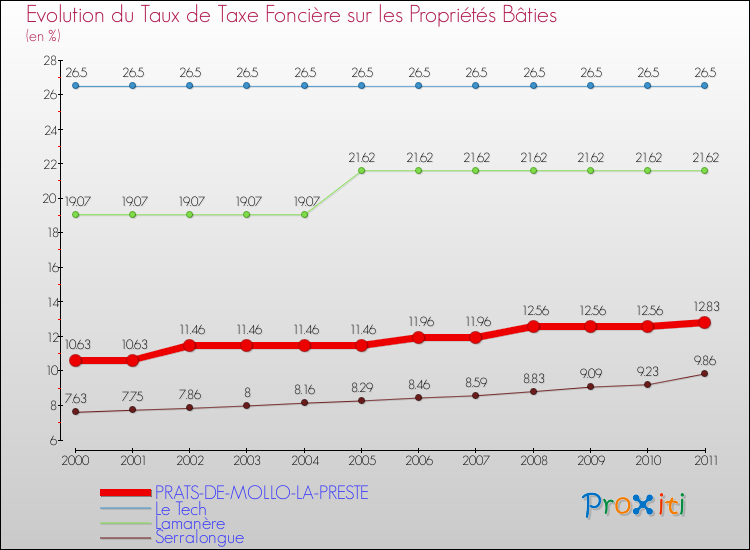 Evolution du taux de la taxe foncière sur le bati pour PRATS-DE-MOLLO-LA-PRESTE et les communes proches Comparaison des taux de taxe foncière sur le bati pour PRATS-DE-MOLLO-LA-PRESTE et les communes voisines