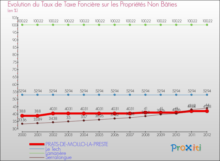 Evolution du taux de la taxe foncière sur les immeubles et terrains non batis pour PRATS-DE-MOLLO-LA-PRESTE et les communes proches de 2000 à 2012 Comparaison des taux de la taxe foncière sur les immeubles et terrains non batis pour PRATS-DE-MOLLO-LA-PRESTE et les communes voisines de 2000 à 2012