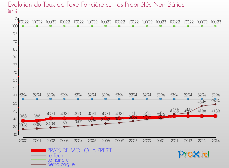 Evolution du taux de la taxe foncière sur les immeubles et terrains non batis pour PRATS-DE-MOLLO-LA-PRESTE et les communes proches de 2000 à 2014 Comparaison des taux de la taxe foncière sur les immeubles et terrains non batis pour PRATS-DE-MOLLO-LA-PRESTE et les communes voisines de 2000 à 2014