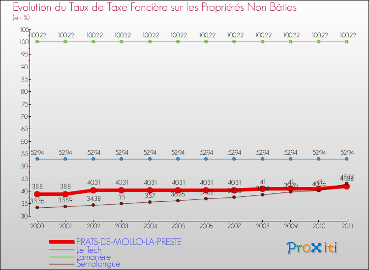 Evolution du taux de la taxe foncière sur les immeubles et terrains non batis pour PRATS-DE-MOLLO-LA-PRESTE et les communes proches Comparaison des taux de la taxe foncière sur les immeubles et terrains non batis pour PRATS-DE-MOLLO-LA-PRESTE et les communes voisines