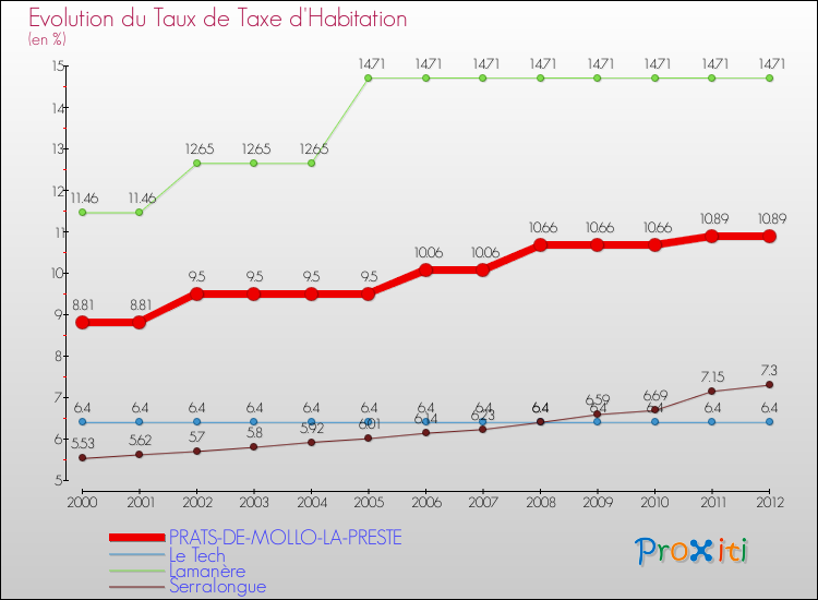 Evolution du taux de la taxe d'habitation pour PRATS-DE-MOLLO-LA-PRESTE et les communes proches Comparaison des taux de la taxe d'habitation pour PRATS-DE-MOLLO-LA-PRESTE et les communes voisines