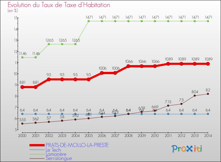 Evolution du taux de la taxe d'habitation pour PRATS-DE-MOLLO-LA-PRESTE et les communes proches de 2000 à 2014 Comparaison des taux de la taxe d'habitation pour PRATS-DE-MOLLO-LA-PRESTE et les communes voisines de 2000 à 2014