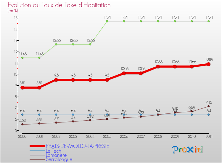 Evolution du taux de la taxe d'habitation pour PRATS-DE-MOLLO-LA-PRESTE et les communes proches Comparaison des taux de la taxe d'habitation pour PRATS-DE-MOLLO-LA-PRESTE et les communes voisines