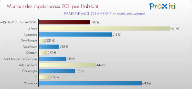 Montant des impôts locaux par Habitant pour PRATS-DE-MOLLO-LA-PRESTE et les communes proches Comparaison des impôts locaux par habitant pour PRATS-DE-MOLLO-LA-PRESTE et les communes voisines