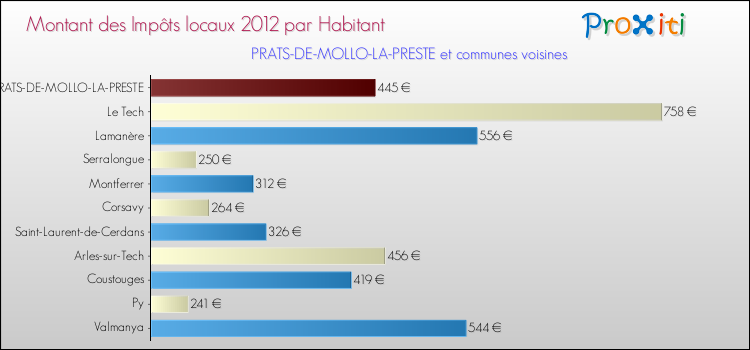 Montant des impôts locaux par Habitant pour PRATS-DE-MOLLO-LA-PRESTE et les communes proches Comparaison des impôts locaux par habitant pour PRATS-DE-MOLLO-LA-PRESTE et les communes voisines