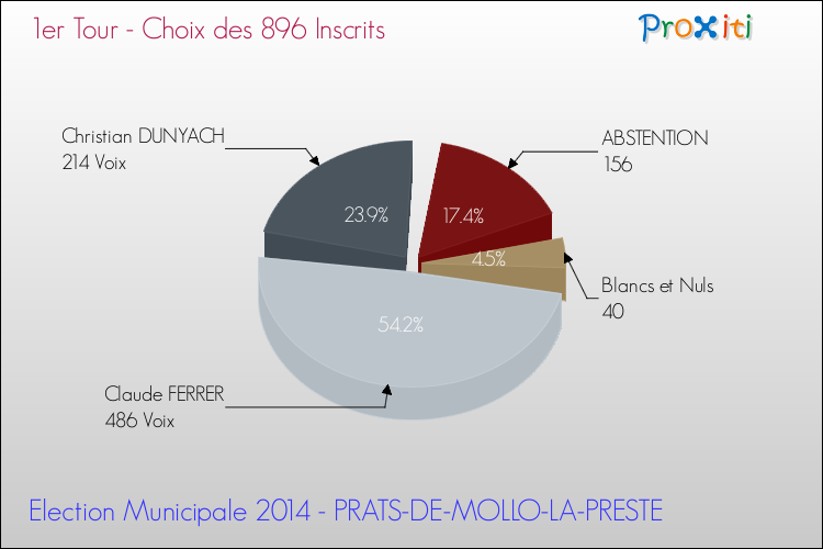 Résultats par rapport aux inscrits au 1er Tour des Elections Municipales 2014 de la commune de PRATS-DE-MOLLO-LA-PRESTE Elections Municipales 2014 - Résultats par rapport aux inscrits au 1er Tour pour la commune de PRATS-DE-MOLLO-LA-PRESTE