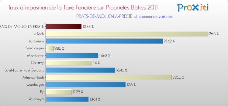 Taux d'imposition de la taxe foncière sur le bati 2011 pour PRATS-DE-MOLLO-LA-PRESTE et les communes proches Comparaison des taux d'imposition de la taxe foncière sur le bati 2011 pour PRATS-DE-MOLLO-LA-PRESTE et les communes voisines