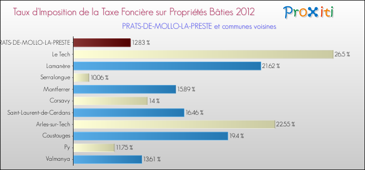 Taux d'imposition de la taxe foncière sur le bati 2012 pour PRATS-DE-MOLLO-LA-PRESTE et les communes proches Comparaison des taux d'imposition de la taxe foncière sur le bati 2012 pour PRATS-DE-MOLLO-LA-PRESTE et les communes voisines
