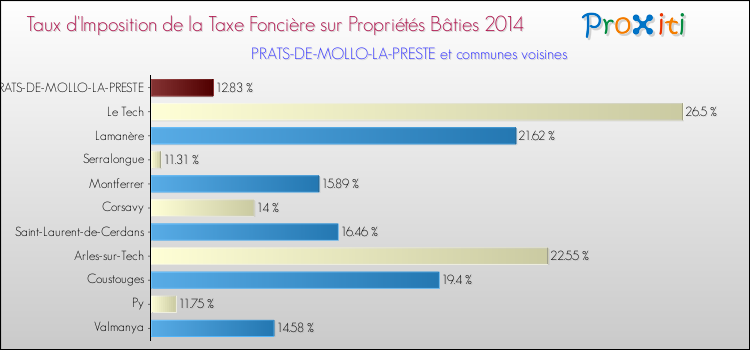 Taux d'imposition de la taxe foncière sur le bati 2014 pour PRATS-DE-MOLLO-LA-PRESTE et les communes proches Comparaison des taux d'imposition de la taxe foncière sur le bati 2014 pour PRATS-DE-MOLLO-LA-PRESTE et les communes voisines
