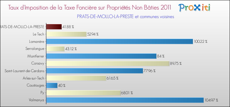 Taux d'imposition de la taxe foncière sur les immeubles et terrains non batis 2011 pour PRATS-DE-MOLLO-LA-PRESTE et les communes proches Comparaison des taux d'imposition de la taxe foncière sur les immeubles et terrains non batis 2011 pour PRATS-DE-MOLLO-LA-PRESTE et les communes voisines