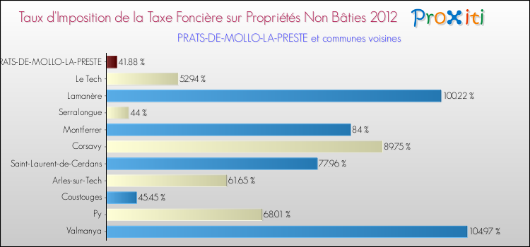 Taux d'imposition de la taxe foncière sur les immeubles et terrains non batis 2012 pour PRATS-DE-MOLLO-LA-PRESTE et les communes proches Comparaison des taux d'imposition de la taxe foncière sur les immeubles et terrains non batis 2012 pour PRATS-DE-MOLLO-LA-PRESTE et les communes voisines
