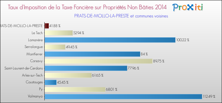 Taux d'imposition de la taxe foncière sur les immeubles et terrains non batis 2014 pour PRATS-DE-MOLLO-LA-PRESTE et les communes proches Comparaison des taux d'imposition de la taxe foncière sur les immeubles et terrains non batis 2014 pour PRATS-DE-MOLLO-LA-PRESTE et les communes voisines