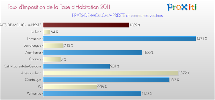 Taux d'imposition de la taxe d'habitation 2011 pour PRATS-DE-MOLLO-LA-PRESTE et les communes proches Comparaison des taux d'imposition de la taxe d'habitation 2011 pour PRATS-DE-MOLLO-LA-PRESTE et les communes voisines