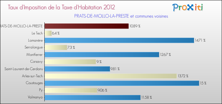 Taux d'imposition de la taxe d'habitation 2012 pour PRATS-DE-MOLLO-LA-PRESTE et les communes proches Comparaison des taux d'imposition de la taxe d'habitation 2012 pour PRATS-DE-MOLLO-LA-PRESTE et les communes voisines
