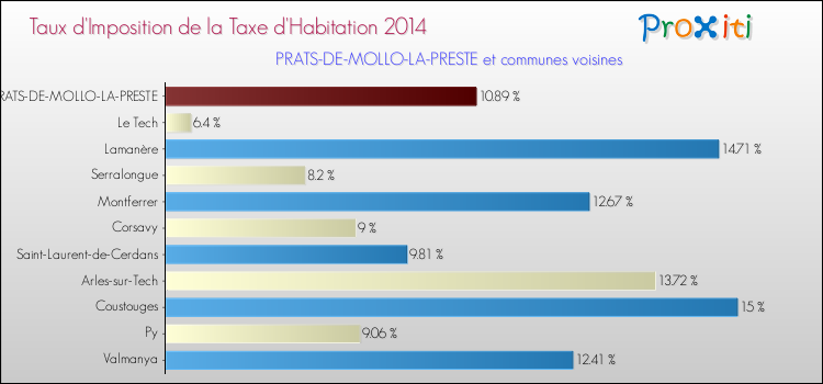 Taux d'imposition de la taxe d'habitation 2014 pour PRATS-DE-MOLLO-LA-PRESTE et les communes proches Comparaison des taux d'imposition de la taxe d'habitation 2014 pour PRATS-DE-MOLLO-LA-PRESTE et les communes voisines