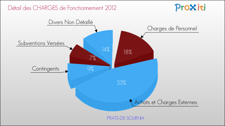 Décomposition des Charges de Fonctionnement 2012 de la commune de PRATS-DE-SOURNIA Charges de Fonctionnement 2012 pour la commune de PRATS-DE-SOURNIA