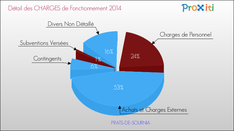 Décomposition des Charges de Fonctionnement 2014 de la commune de PRATS-DE-SOURNIA Charges de Fonctionnement 2014 pour la commune de PRATS-DE-SOURNIA
