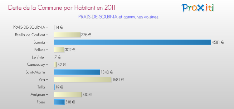 Dette par habitant de la commune en 2011 pour PRATS-DE-SOURNIA et les communes proches Comparaison de la dette par habitant de la commune en 2011 pour PRATS-DE-SOURNIA et les communes voisines