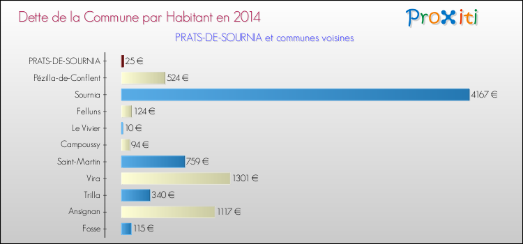 Dette par habitant de la commune en 2014 pour PRATS-DE-SOURNIA et les communes proches Comparaison de la dette par habitant de la commune en 2014 pour PRATS-DE-SOURNIA et les communes voisines