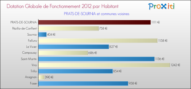 Montant des dotations globales de fonctionnement DGF par Habitant pour PRATS-DE-SOURNIA et les communes proches Comparaison des des dotations globales de fonctionnement DGF par habitant pour PRATS-DE-SOURNIA et les communes voisines