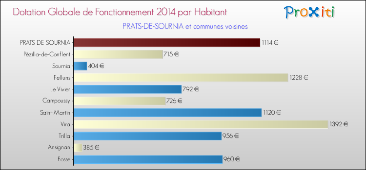 Montant des dotations globales de fonctionnement DGF par Habitant pour PRATS-DE-SOURNIA et les communes proches en 2014. Comparaison des des dotations globales de fonctionnement DGF par habitant pour PRATS-DE-SOURNIA et les communes voisines en 2014.