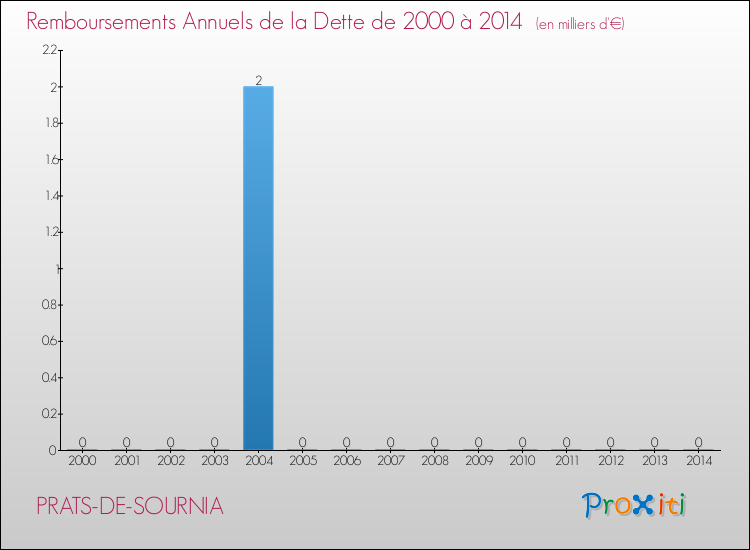 Evolution de l'annuité de la dette pour la commune de PRATS-DE-SOURNIA de 2000 à 2014 Annuités de la dette pour PRATS-DE-SOURNIA de 2000 à 2014