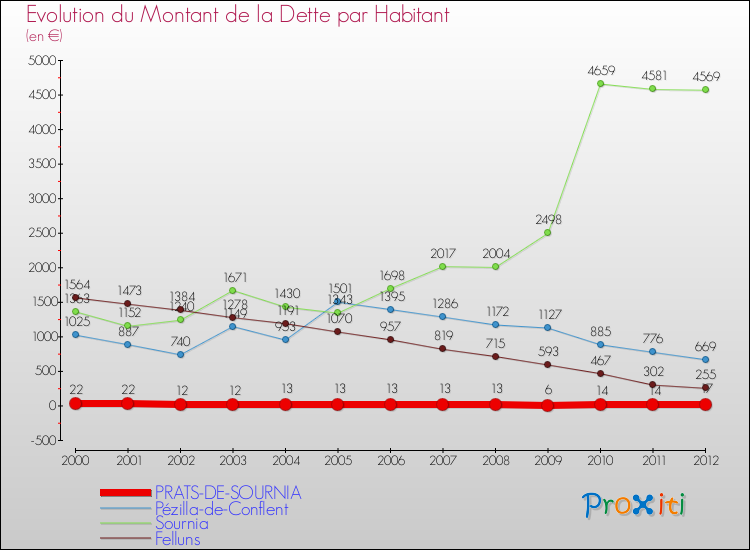 Evolution de la dette par habitant pour la commune de PRATS-DE-SOURNIA et les communes proches de 2000 à 2012 Comparaison de la dette par habitant pour PRATS-DE-SOURNIA et les communes voisines de 2000 à 2012